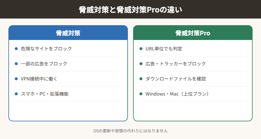 脅威対策と脅威対策Proの違い