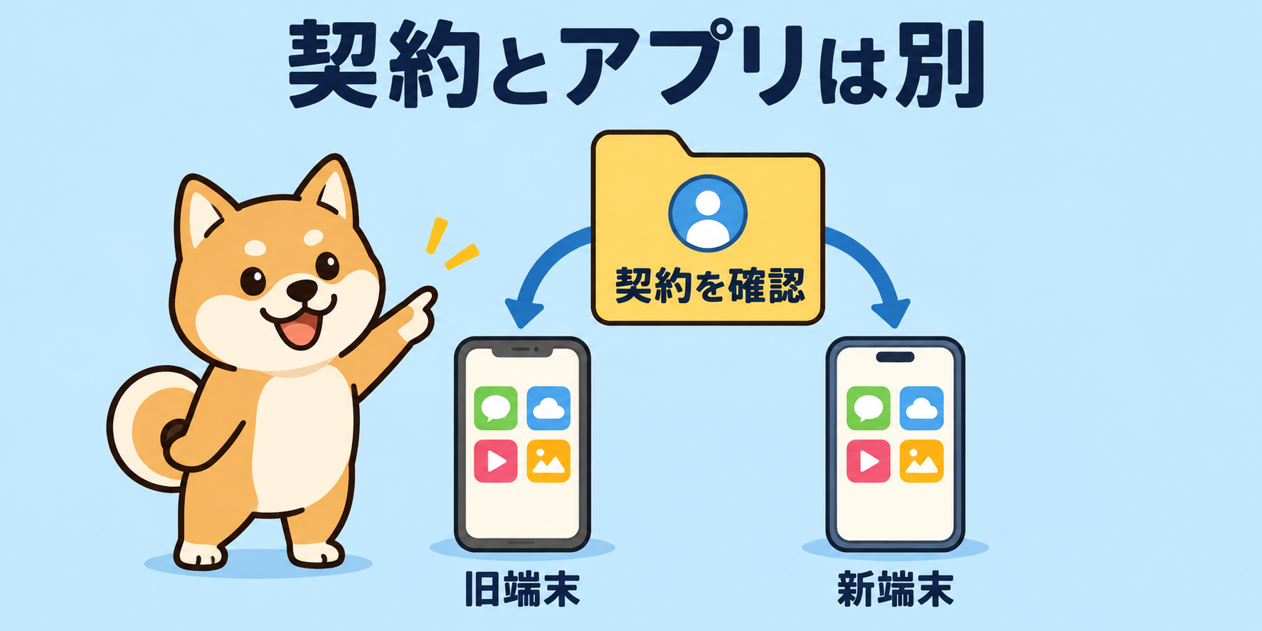 契約中のアカウントを旧端末と新端末で確認するイメージ