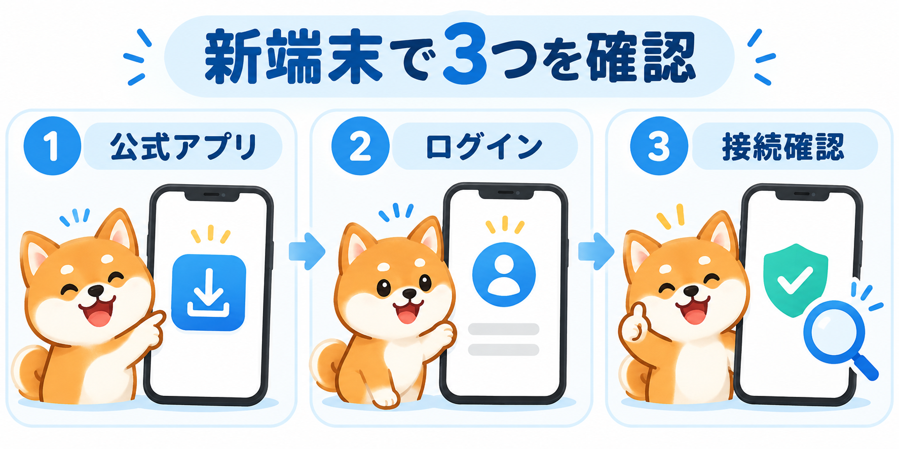 公式アプリ、ログイン、接続確認の三つを順に確認する図