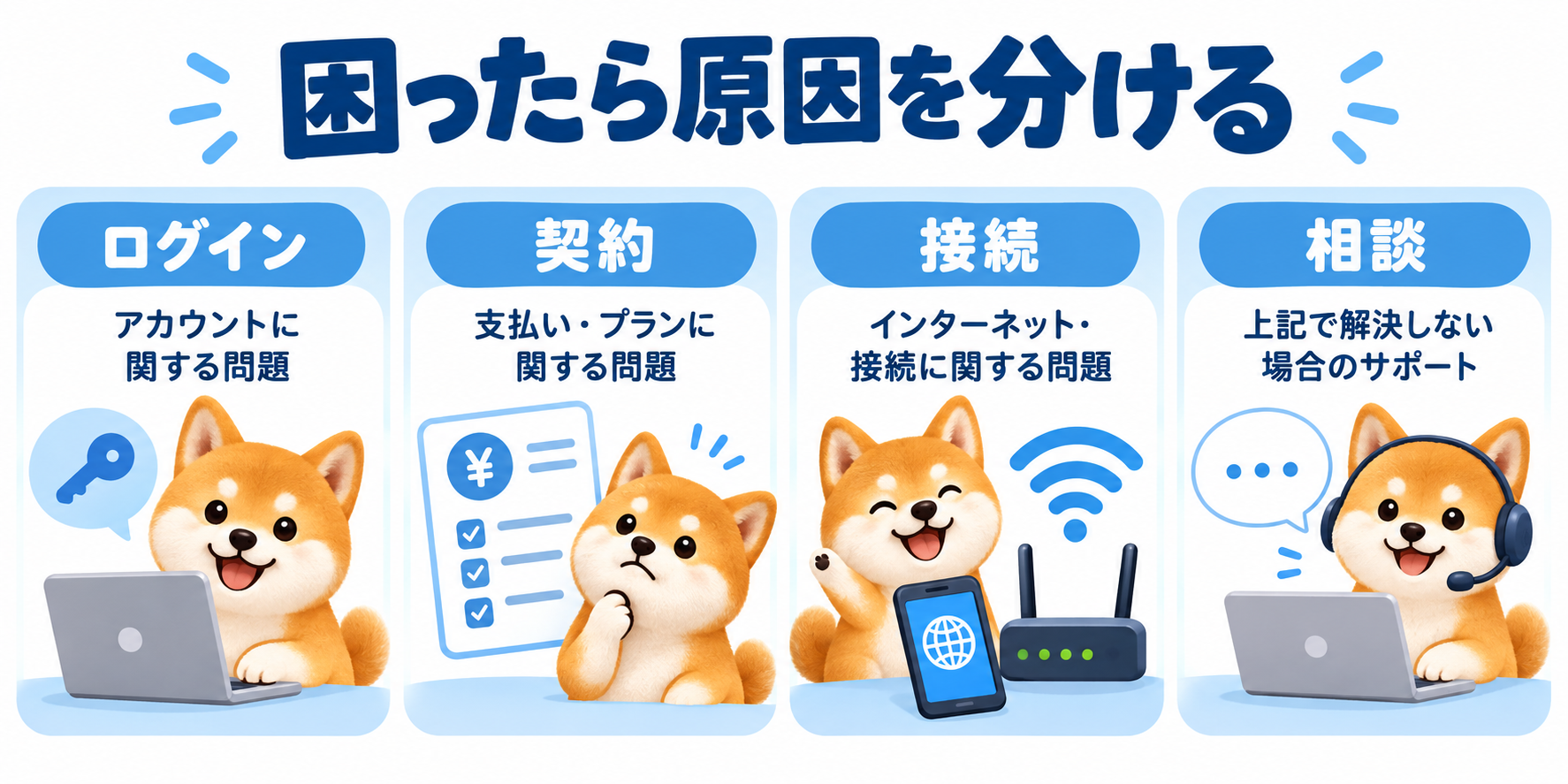 ログイン、契約、接続、相談を分けて問題を確認する図