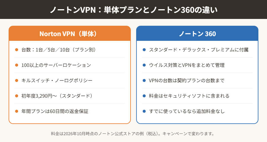 ノートンVPN 単体プランとノートン360の違い