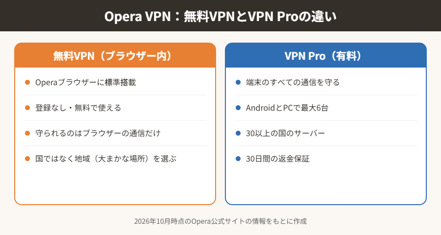 Opera VPN 無料VPNとVPN Proの違い