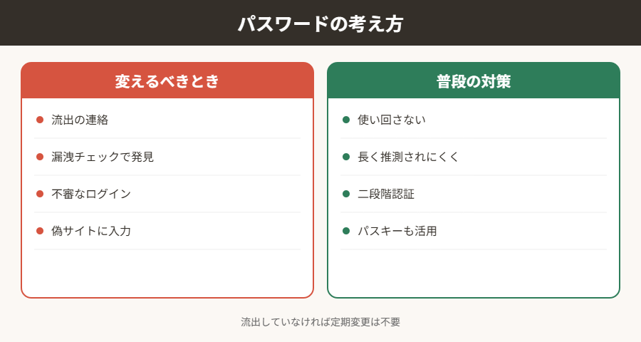 パスワードの考え方