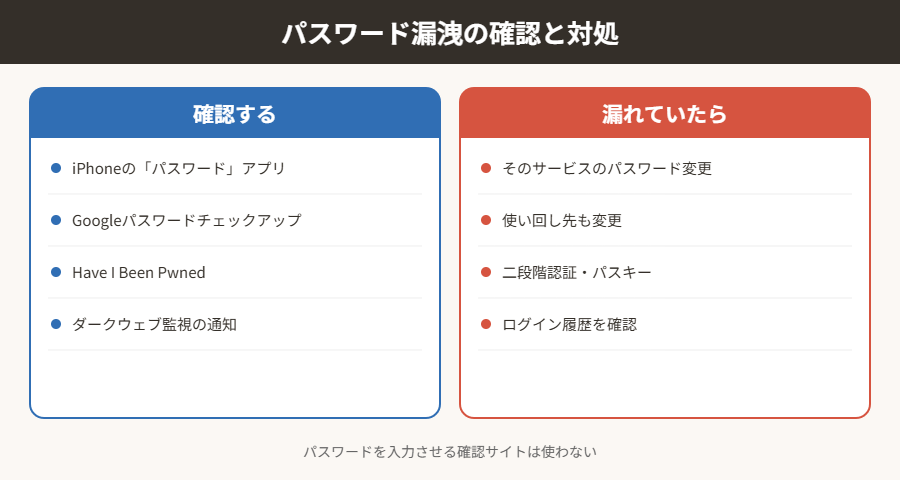 パスワード漏洩の確認と対処