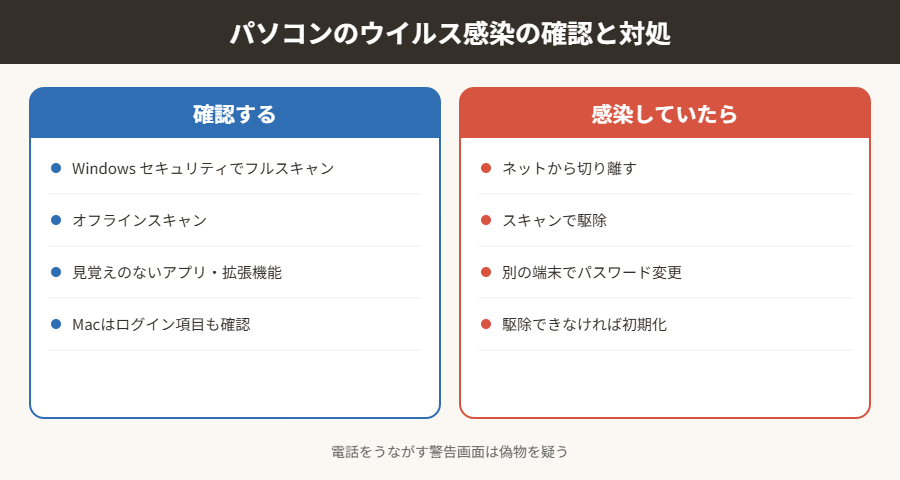 パソコンのウイルス感染の確認と対処