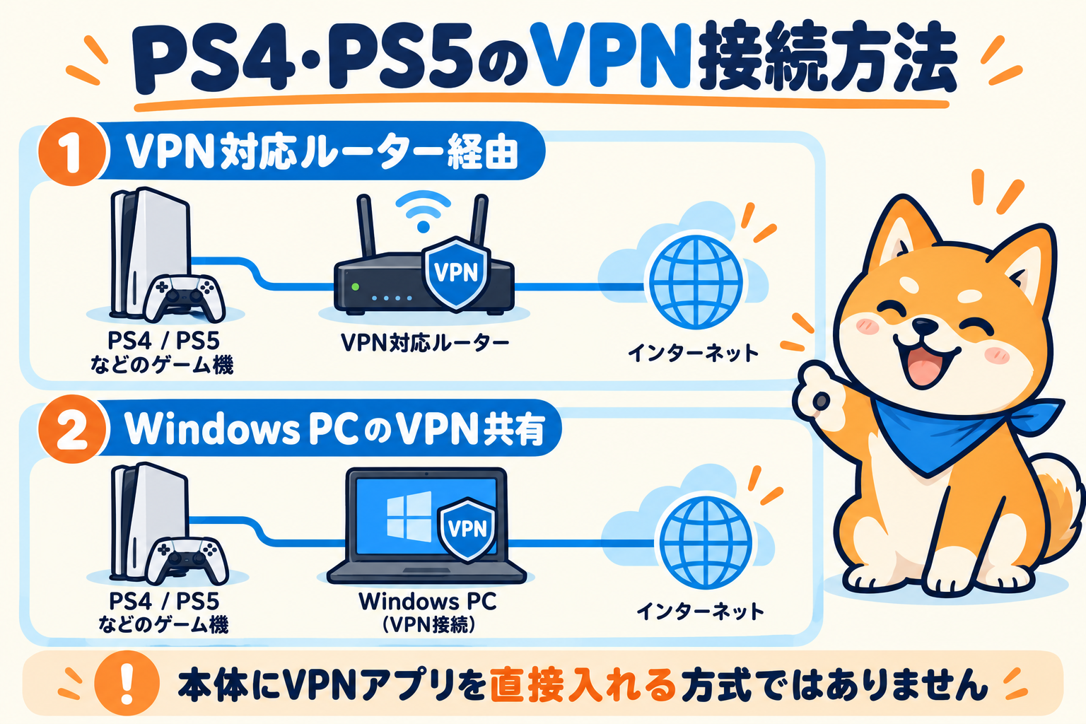 PS4・PS5をVPN対応ルーターまたはWindows PCのVPN共有経由で接続する図解