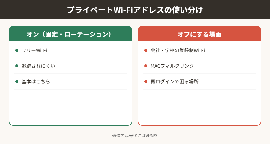 プライベートWi-Fiアドレスの使い分け