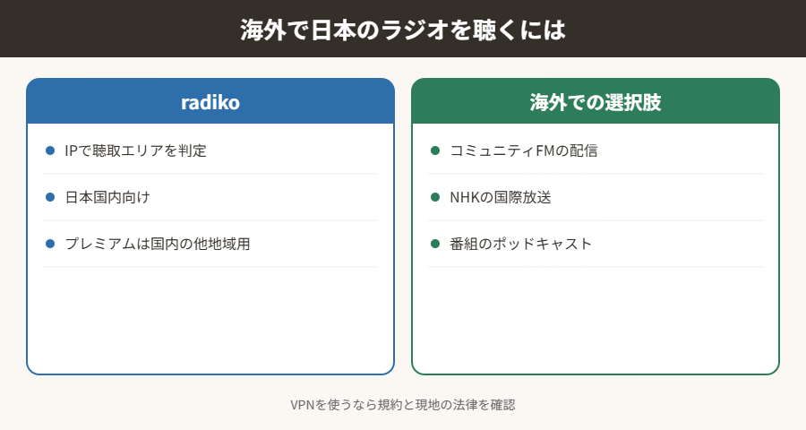 海外で日本のラジオを聴くには