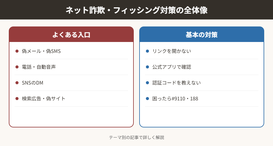ネット詐欺・フィッシング対策の全体像