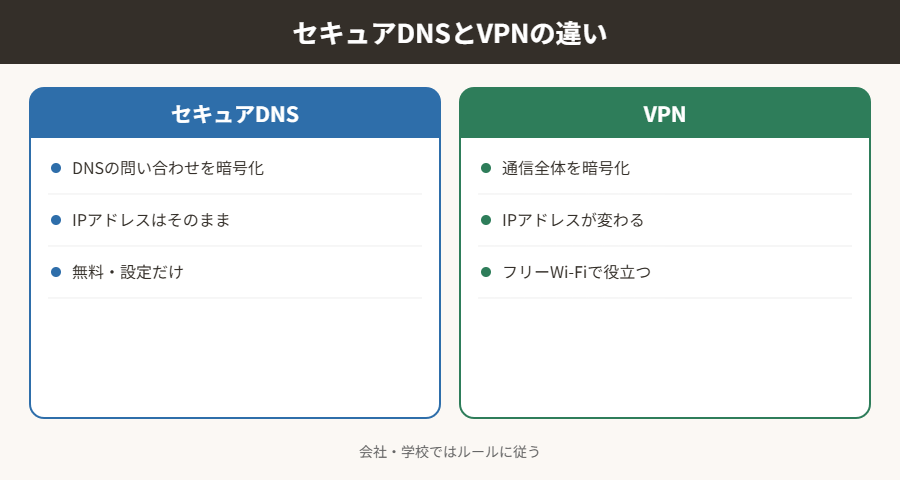 セキュアDNSとVPNの違い