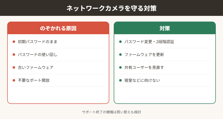 ネットワークカメラを守る対策