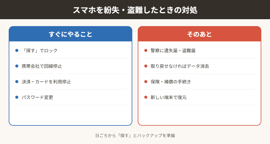 スマホを紛失・盗難したときの対処