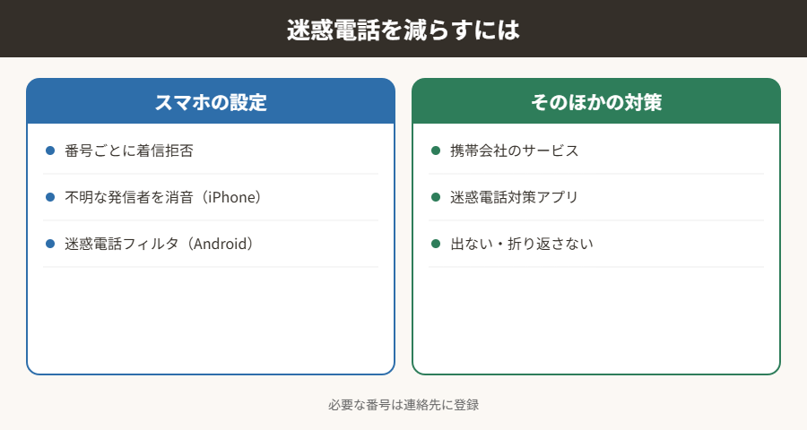 迷惑電話を減らすには