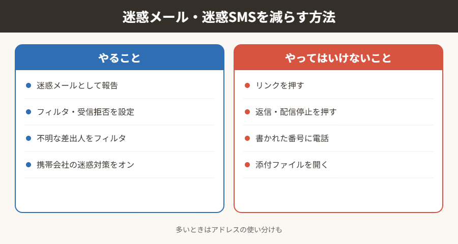迷惑メール・迷惑SMSを減らす方法