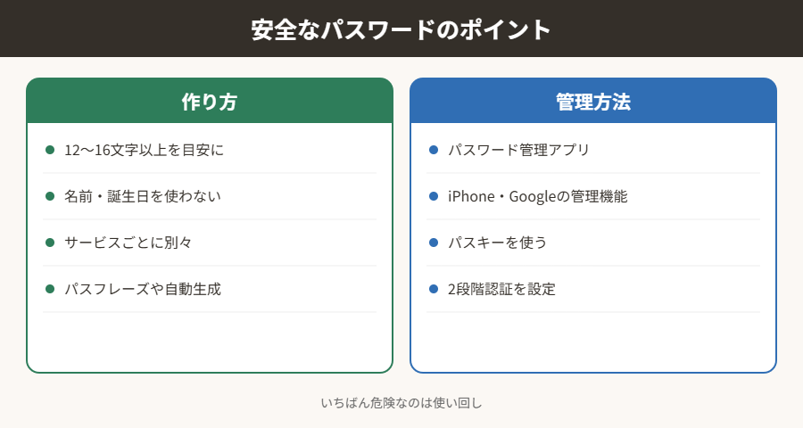 安全なパスワードのポイント