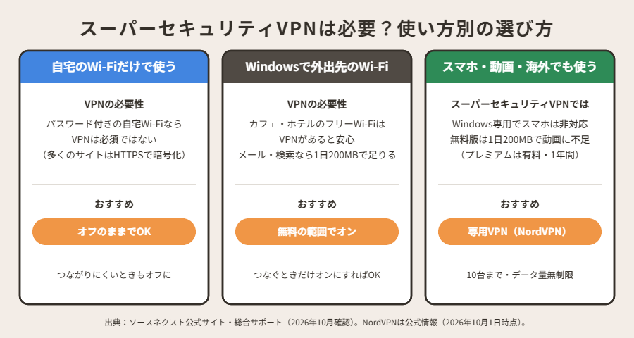 スーパーセキュリティVPNが必要かどうか使い方別の選び方