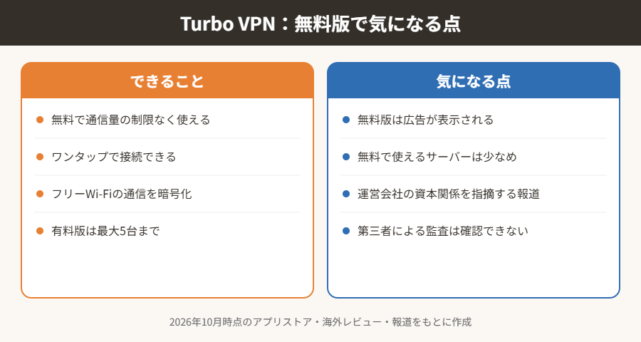 Turbo VPN 無料版でできることと気になる点