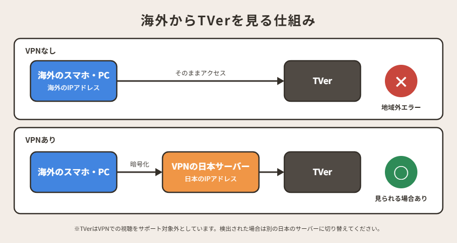 海外からTVerを見る仕組み(VPNなし・あり)