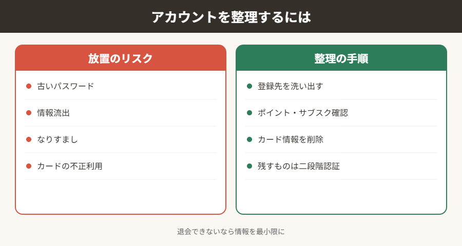 アカウントを整理するには