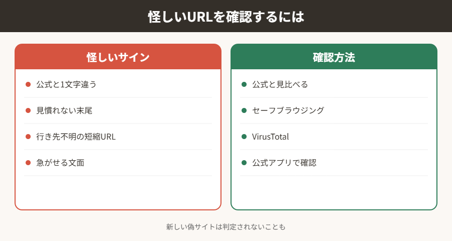 怪しいURLを確認するには