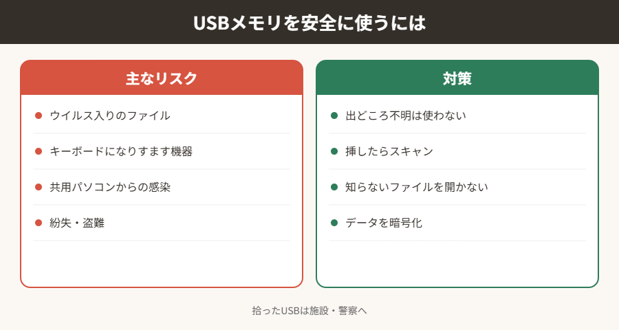 USBメモリを安全に使うには