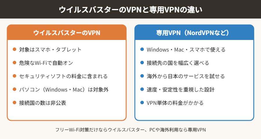 ウイルスバスターのVPNと専用VPNの違い