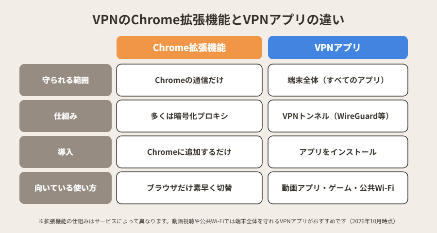VPNのChrome拡張機能とVPNアプリの違い