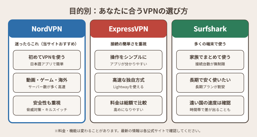 目的別のVPNの選び方(NordVPN・ExpressVPN・Surfshark)