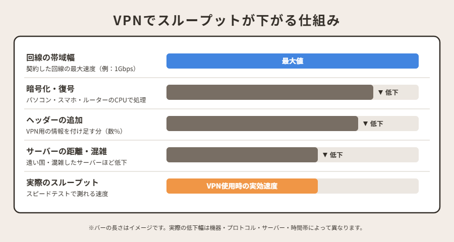 VPNでスループットが下がる仕組みの図解