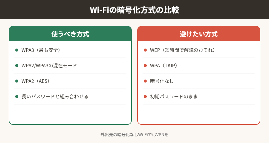 Wi-Fiの暗号化方式の比較