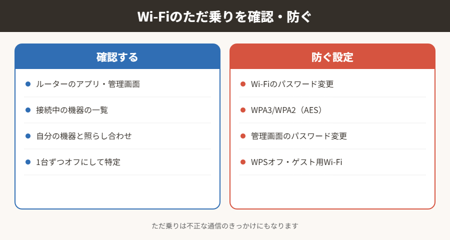 Wi-Fiのただ乗りを確認・防ぐ
