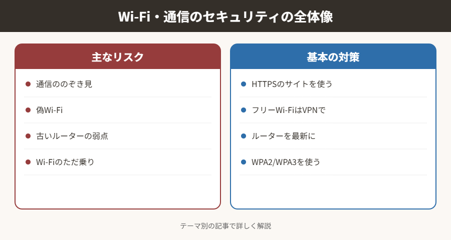 Wi-Fi・通信のセキュリティの全体像