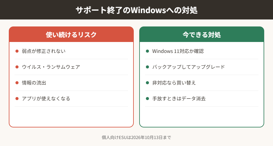サポート終了のWindowsへの対処