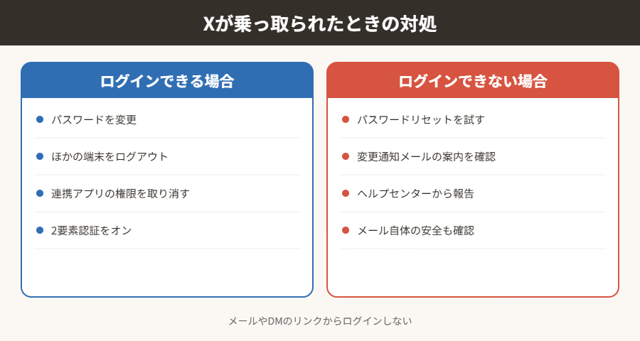 Xが乗っ取られたときの対処