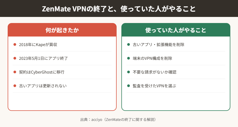 ZenMate VPNの終了と使っていた人がやること